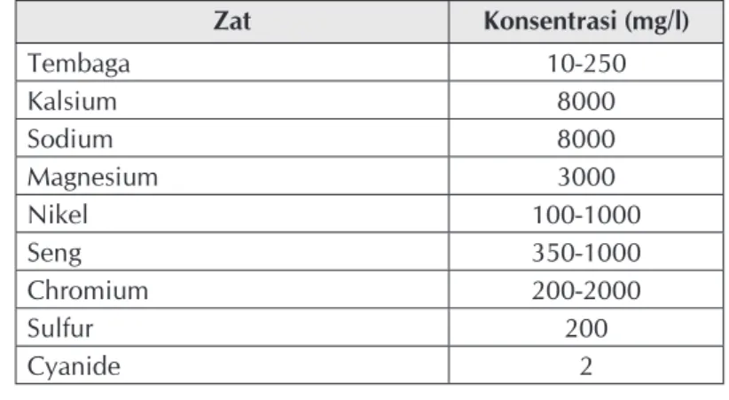 Tabel 2.2 Batasan konsentrasi beberapa zat yang diijinkan terdapat  dalam biodigester (Werner Kossmann, 1999)