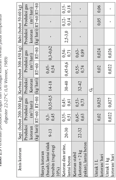 Tabel 2.3. Perkiraan produksi biogas dari 