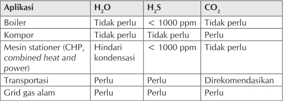 Tabel 3.1 Kebutuhan pemurnian biogas (Wellinger, 2001)