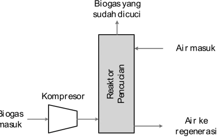 Gambar 3.1. Teknik pencucian biogas dengan silika gel 
