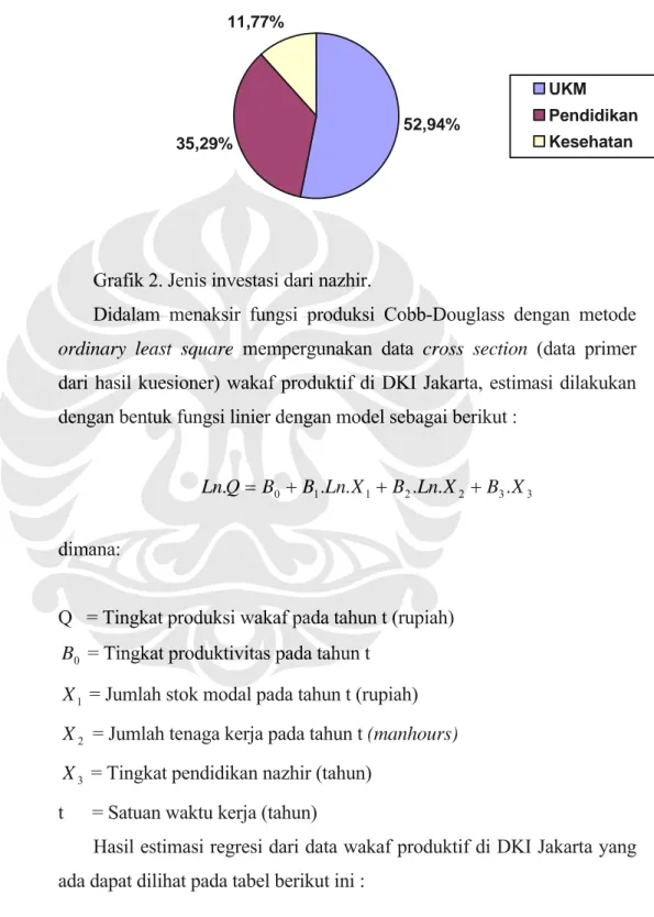 Grafik 2. Jenis investasi dari nazhir.  