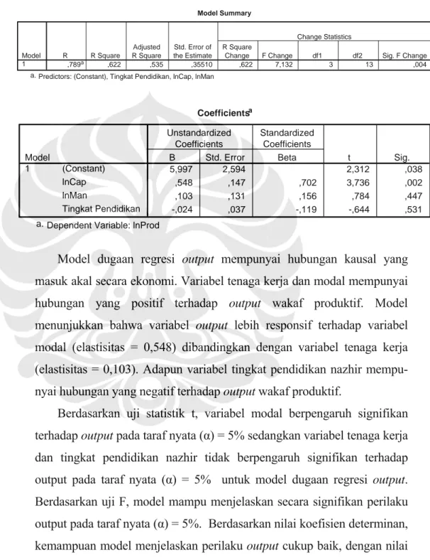 Tabel 3. Hasil estimasi regresi model pada wakaf produktif di DKI  Jakarta.  Model Summary ,789 a ,622 ,535 ,35510 ,622 7,132 3 13 ,004Model1RR SquareAdjustedR SquareStd