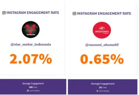 Gambar 1.7 Data Engagement Rate   Sumber : (https://phlanx.com/) 
