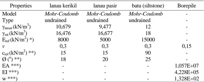 Gambar 13. Model Geometri Lereng di Lokasi Longsoran Cemorosewu 