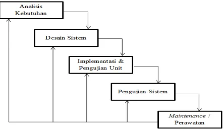 Gambar 2 Model Waterfall (Agus Mulyono:2009) 