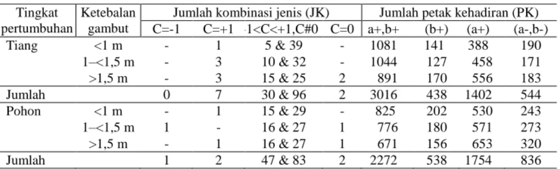 Tabel  7.  Nilai  Kekerabatan  (C)  dari  Jumlah  Kombinasi  Jenis  (JK)  dan  Jumlah  Petak  Kehadiran (PK) Tingkat Tiang dan Pohon pada Tiga Ketebalan Gambut 