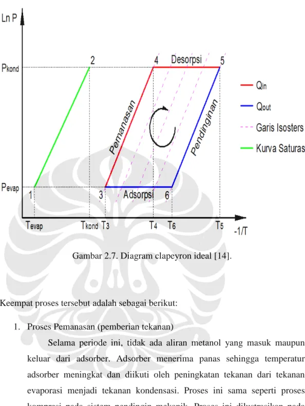Gambar 2.7. Diagram clapeyron ideal [14].