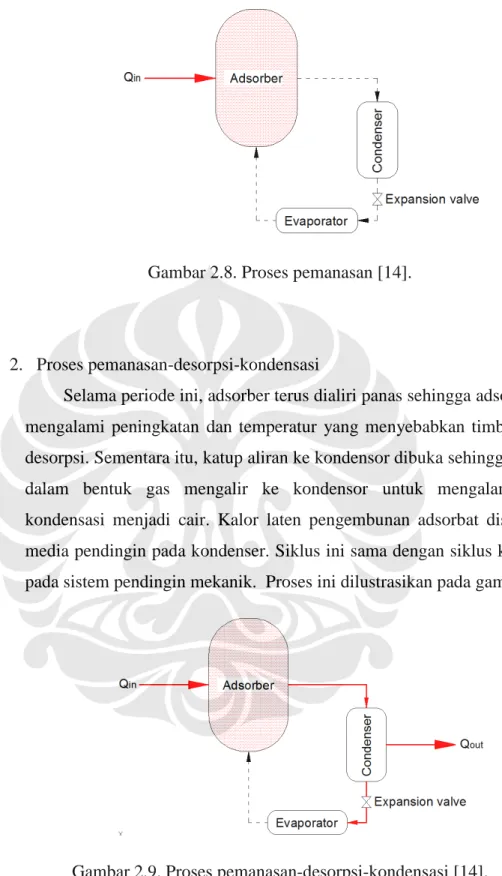 Gambar 2.8. Proses pemanasan [14].
