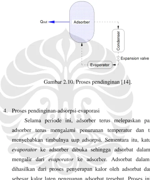 Gambar 2.10. Proses pendinginan [14].