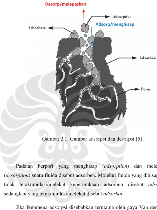 Gambar 2.1. Gambar adsorpsi dan desorpsi [5]