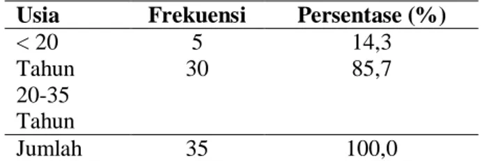 Tabel 2.  Distribusi  Frekuensi  Berdasarkan  Usia  Ibu  Hamil  Primigravida  di  Wilayah  Kerja Pustu Kandangan Bawen, 2013  Usia   Frekuensi  Persentase (%) 