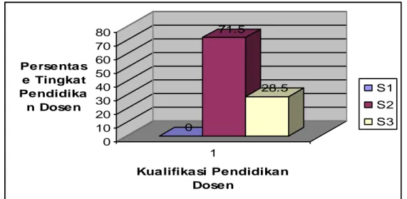 Gambar 1. Kualifikasi Tingkat Pendidikan Dosen 