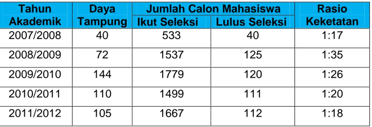 Table 2. Profil Mahasiswa Baru Program Studi Pendidikan Kimia  Tahun 