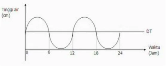 Gambar 2.1 Diurnal tide 