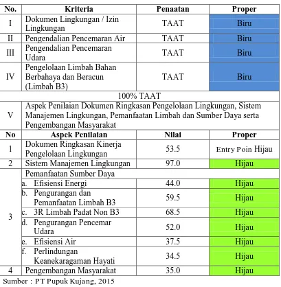 Tabel 1-1 Hasil Evaluasi Kinerja Pengelolaan Lingkungan Proper 2014 Pupuk Kujang 
