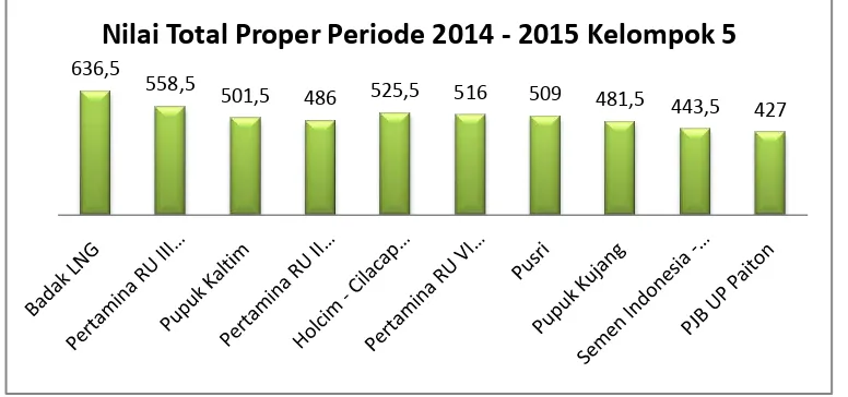 Gambar 1-1. Nilai Total Proper Periode 2014 – 2015 Kelompok 5 
