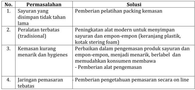 Tabel 2. Permasalahan Mitra dan Solusi bagi UKM Pusat Penjualan Sayuran 