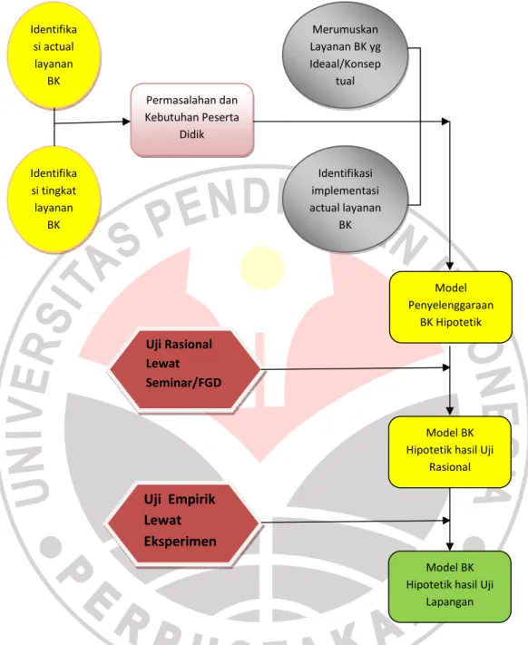 Gambar 3.4: Proses Pengembangan Model Penyelenggaraan Program  Layanan BK bagi Peserta Didik Program Pendidikan Kesetaraan 