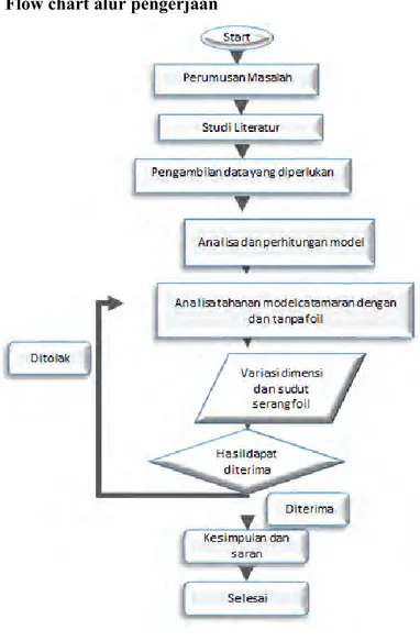 Gambar 3. 1 Diagram alur penelitian 