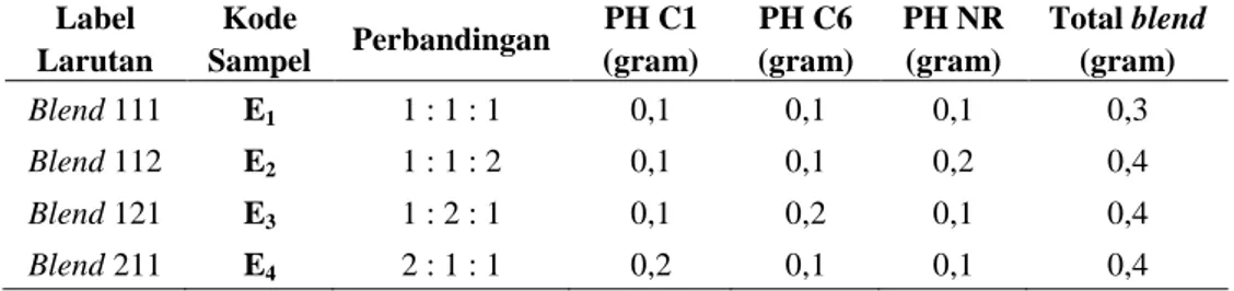 Tabel 1. Komposisi prekursor polimer hibrid dengan blend kromofor RGB untuk berbagai  perbandingan konsentrasi PH C1 : PH C6 : PH NR  Label  Larutan  Kode  Sampel  Perbandingan  PH C1 (gram)  PH C6 (gram)  PH NR (gram)  Total blend (gram)  Blend 111  E 1  1 : 1 : 1  0,1  0,1  0,1  0,3  Blend 112  E 2  1 : 1 : 2  0,1  0,1  0,2  0,4  Blend 121  E 3 1 : 2 : 1  0,1  0,2  0,1  0,4  Blend 211  E 4 2 : 1 : 1  0,2  0,1  0,1  0,4 