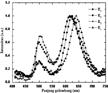 Gambar 2. Spektrum emisi polimer hibrid dengan blend kromofor RGB untuk berbagai  komposisi kromofor RGB
