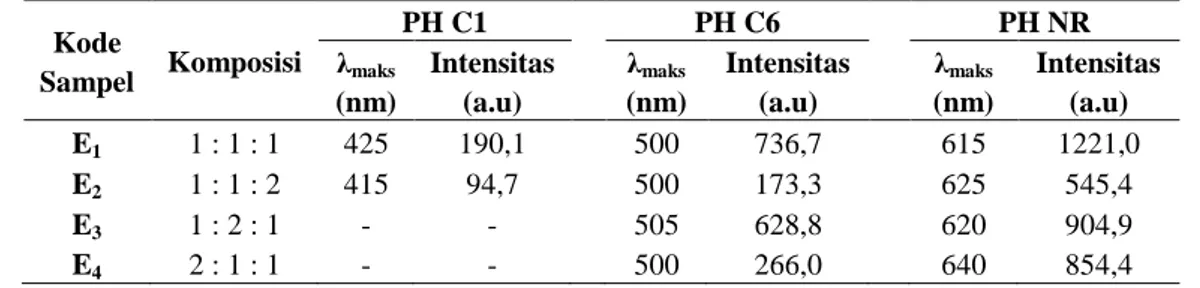 Tabel 2. Nilai intensitas dan  maks  masing-masing puncak spektrum emisi pada polimer hibrid  dengan blend kromofor RGB untuk berbagai komposisi PH C1 : PH C6 : PH NR 