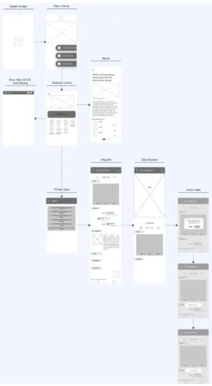 Gambar  6  menunjukkan  wireframe  dari  salah  satu  halaman  pada  aplikasi,  sementara  Gambar  7  menunjukkan  screen  flow  dari  rancangan  desain  solusi