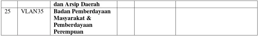 Tabel 3 konfigurasi VLAN 
