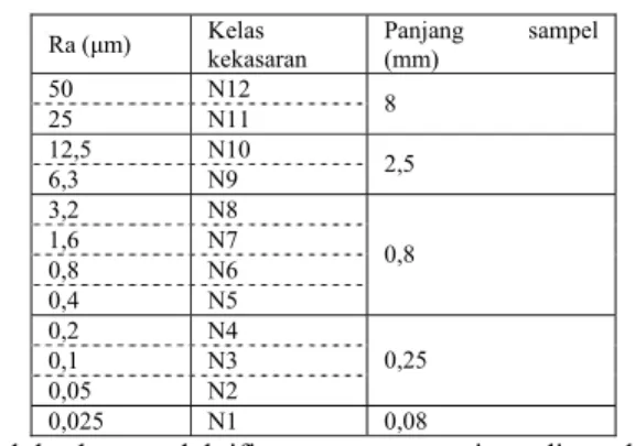 Tabel 1.    Kelas kekasaran permukaan menurut ISO  (Rochim, 2001, p.62) 