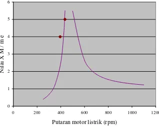 Gambar 8 Perubahan M X/m e terhadap putaran poros motor listrik (rpm) dengan beban pegas yang konstan sebesar 20 (kg) 