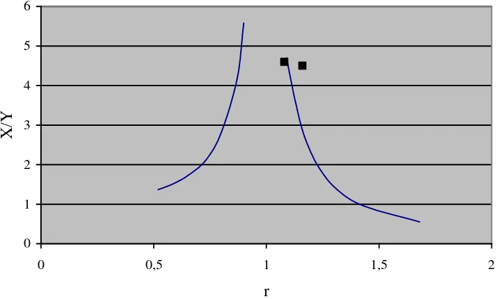 Gambar 9 Perbandingan kecepatan sudut putar dengan kecepatan sudut alamiah (r) terhadap besarnya perbandingan X/Y pada beban rak, M = 30 kg 