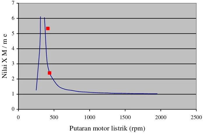 Gambar 10 Perubahan M X/m e terhadap putaran poros motor listrik (rpm) dengan beban pegas yang konstan sebesar 40 (kg)    