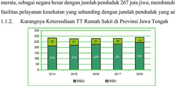 Gambar 1. Grafik Perkembangan RSU dan RSK di Prov. Jateng Th. 2014-2018 