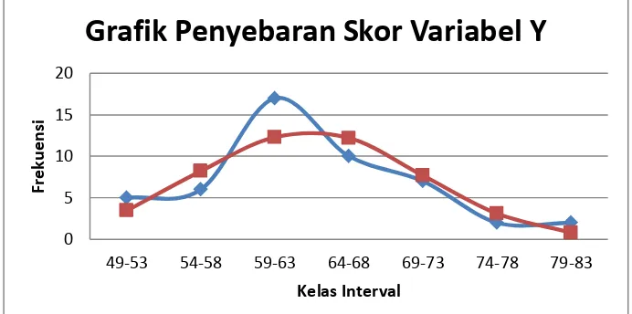 Grafik Penyebaran Skor Variabel Y 