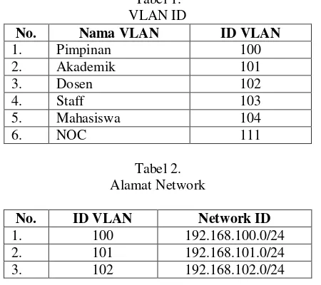 Tabel 1.  VLAN ID 