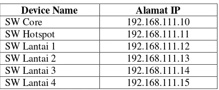 Tabel 4.  Alamat IP Interface VLAN 