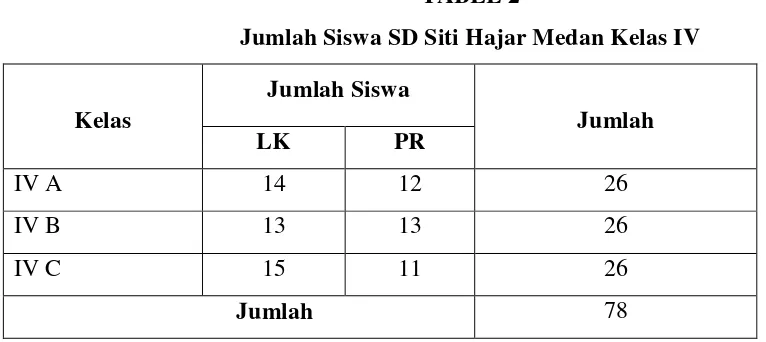 TABEL 2 Jumlah Siswa SD Siti Hajar Medan Kelas IV 