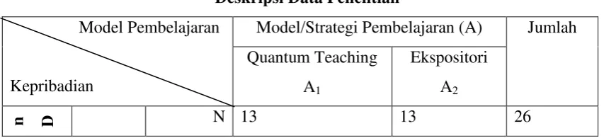 Tabel 9 Deskripsi Data Penelitian 