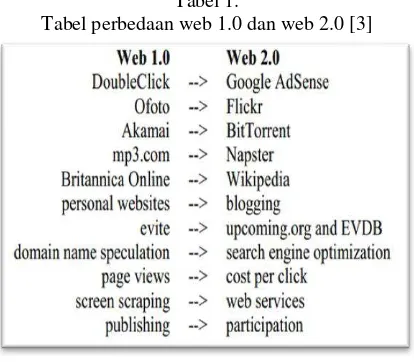 Tabel 1. Tabel perbedaan web 1.0 dan web 2.0 [3] 