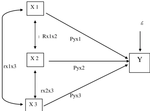 Gambar 3.1 Proposisi Hipotetik Diagram Jalur Hubungan Kausal  Keterangan :  X1  : Organisasi  X2   : Interpretasi   X3  : Aplikasi   Y  : Ketahanan Pangan  ɛ  : Epsilon  