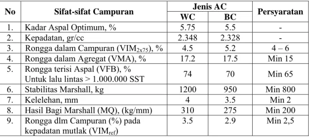 Tabel IV.5 Sifat-sifat Campuran Beton Aspal pada Kadar Aspal Optimum (KAO)  Jenis AC 