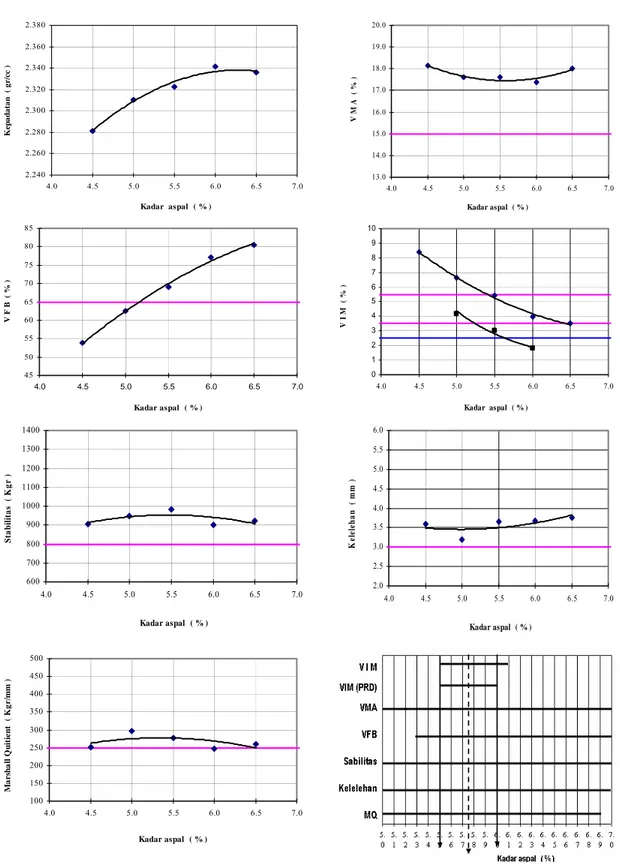 Gambar IV.3  Grafik Penentuan Kadar Aspal Optimum untuk AC-WC 