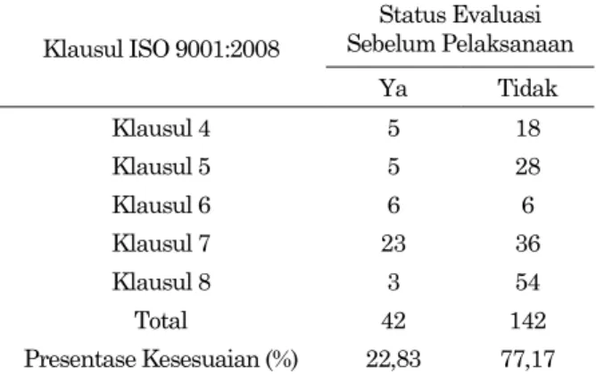 Tabel 1. Presentase analisa gap  Klausul ISO 9001:2008  Status Evaluasi  Sebelum Pelaksanaan  Ya  Tidak  Klausul 4  5  18  Klausul 5  5  28  Klausul 6  6  6  Klausul 7  23  36  Klausul 8  3  54  Total  42  142  Presentase Kesesuaian (%)  22,83  77,17 