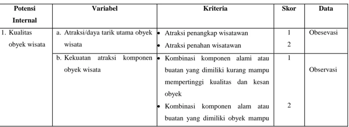 Tabel 1.5. Variabel Internal dan Eksternal Penelitian Potensi