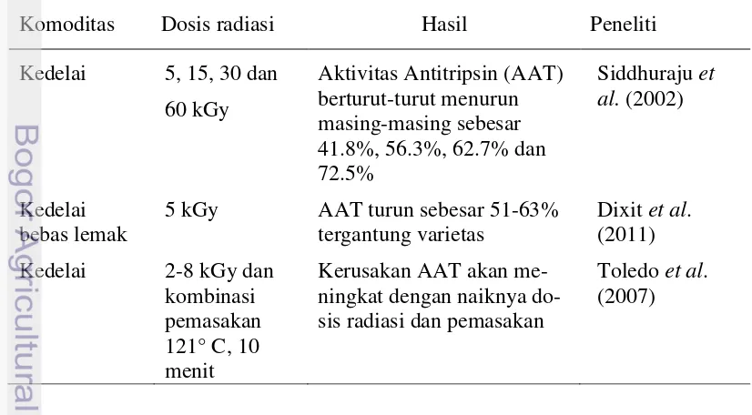 Tabel 1.1  Pengaruh iradiasi terhadap senyawa antigizi (asam fitat dan antitripsin)                   dan isoflavon