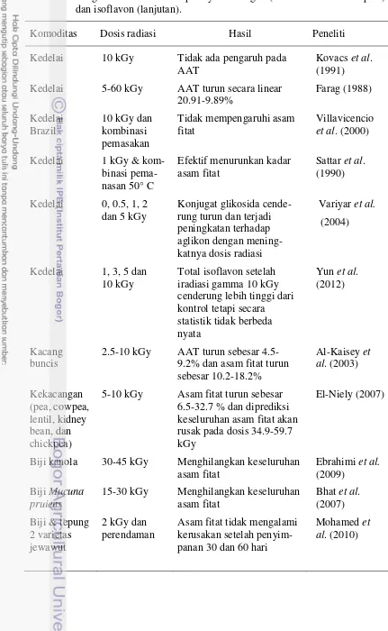 Tabel 1.1  Pengaruh iradiasi terhadap senyawa antigizi ( asam fitat dan antitripsin)                   dan isoflavon (lanjutan)