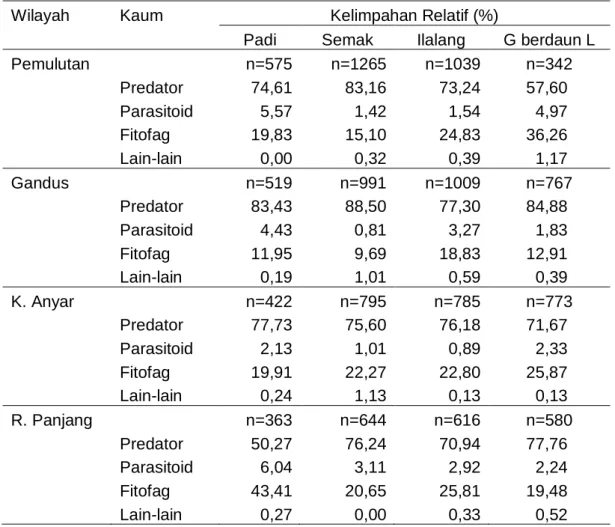 Tabel  1.    Kelimpahan  relatif  (%) artropoda yang aktif di  tajuk tanaman di  tanaman  padi, 