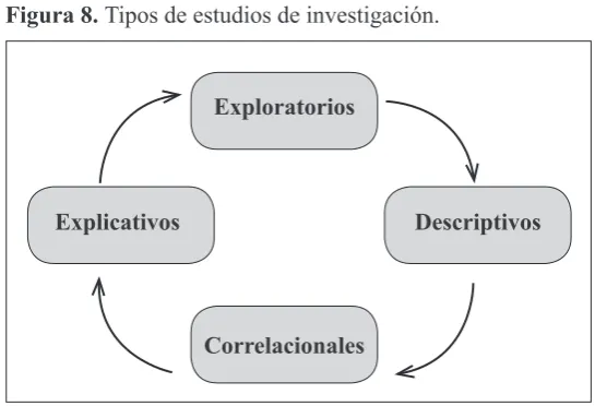 Figura 8. Tipos de estudios de investigación.