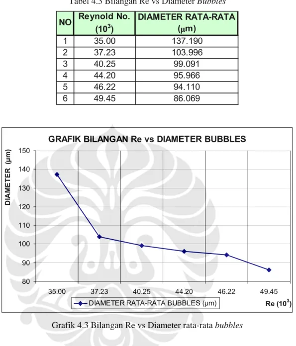 Tabel 4.3 Bilangan Re vs Diameter Bubbles 