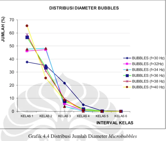 Grafik 4.4 Distribusi Jumlah Diameter Microbubbles 
